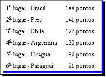 Caixa de texto: 1o lugar - Brasil	 188 pontos
2o lugar - Peru	 141 pontos
3o lugar - Chile	 127 pontos
4o lugar - Argentina	 120 pontos
5o lugar - Uruguai	   92 pontos
6o lugar - Paraguai	   81 pontos


