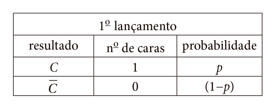 Estatistica - Probabilidade #moeda #cara #coroa #estatistica #probabil